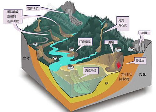地质灾难监测